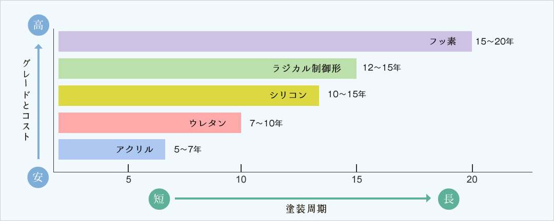 塗料の価格と耐久性